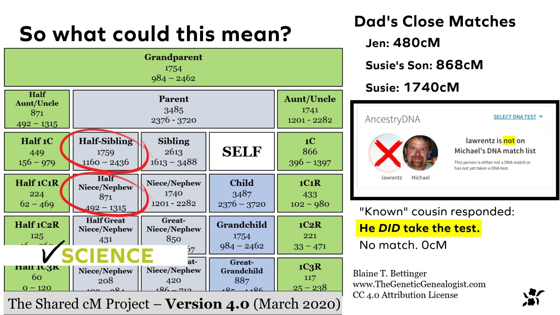 Uncovering the Truth About Your Family History Through DNA Testing: Part I